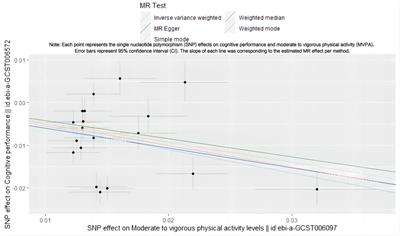 Dissecting the causal relationship between moderate to vigorous physical activity levels and cognitive performance: a bidirectional two-sample Mendelian randomization study